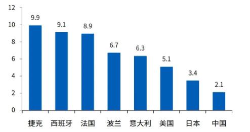 德国从全球主要经济体进口汽车相关产品比重