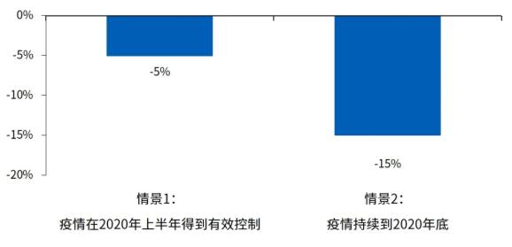 全球新冠疫情跨国投资行业有什么影响