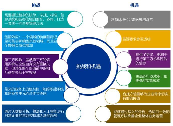 企业如何应对社会信用体系的机遇与挑战