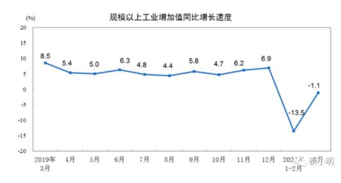 刚刚 国家公布一季度经济数据 GDP -6.8%，三大解读