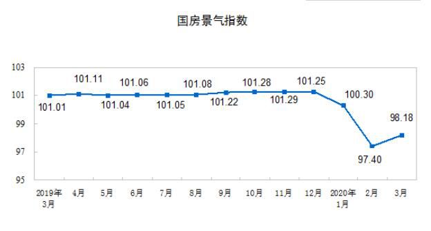 3月份房地产开发景气指数