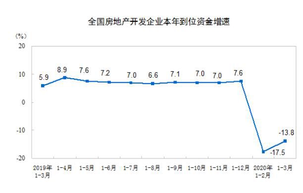 2020年1—3月份房地产开发企业到位资金情况