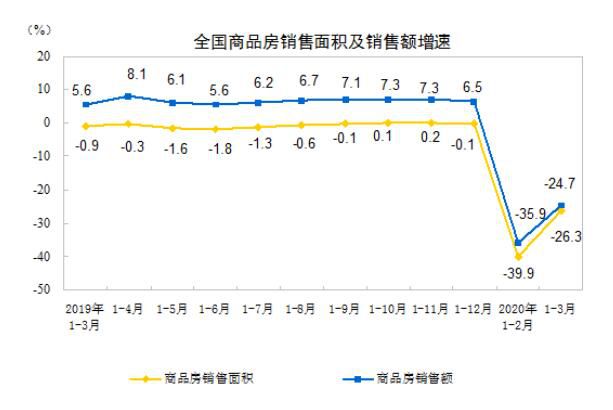 2020年1—3月份商品房销售和待售情况