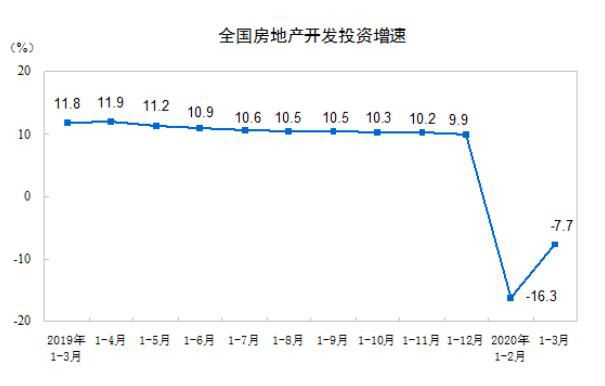 2020年1—3月房地产开发投资完成情况