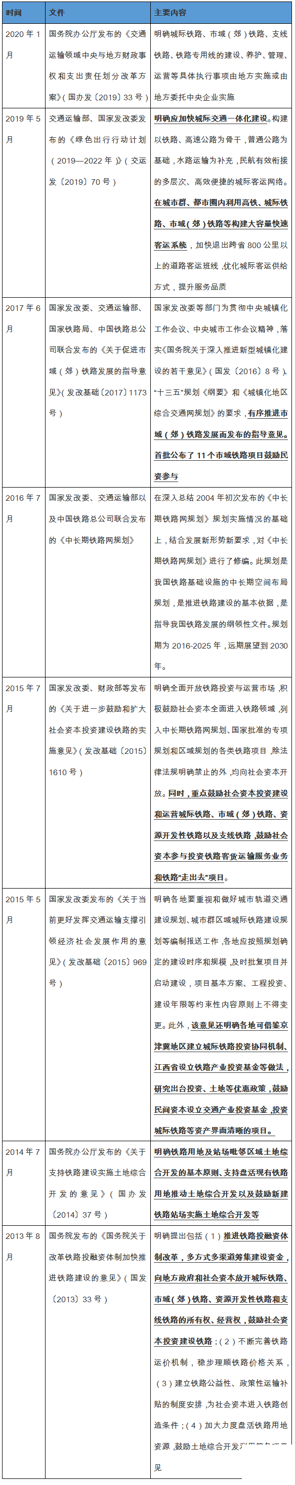 简析新基建背景下的城际高速铁路政策及投建合规点