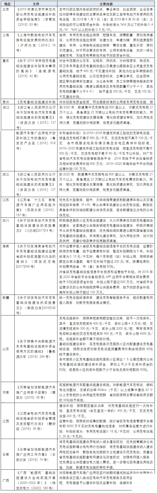 分析新基建背景下的充电桩相关政策及投建运营的法律问题