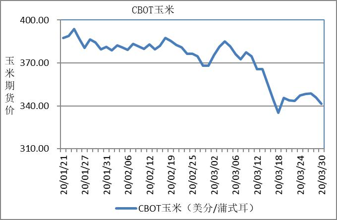 3月份，玉米价格在波动中总体呈下跌态势