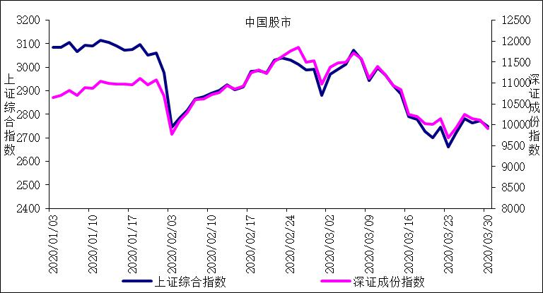 3月份沪深股指止跌回稳 香港股市止跌反弹