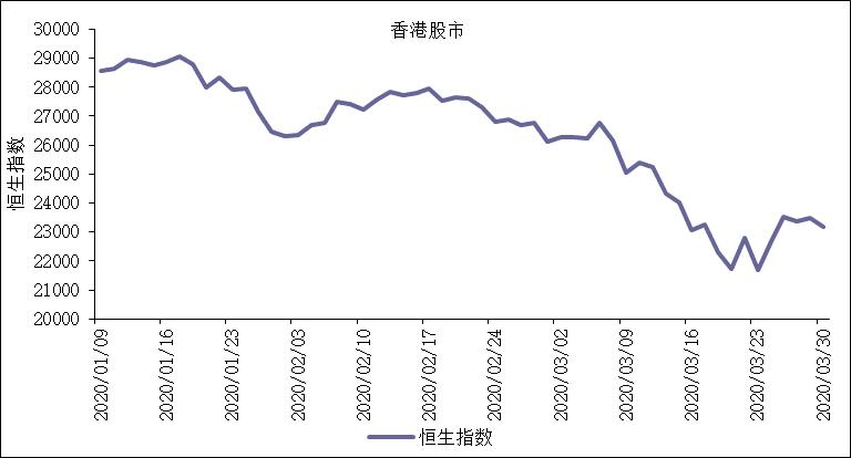 3月份沪深股指止跌回稳 香港股市止跌反弹