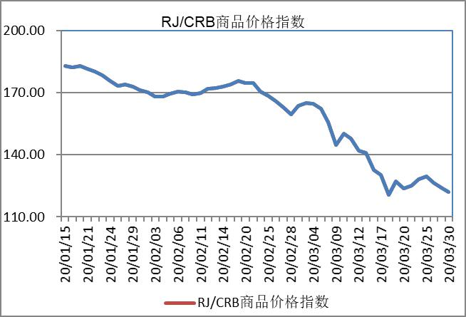 3月份RJ/CRB 商品价格指数走势