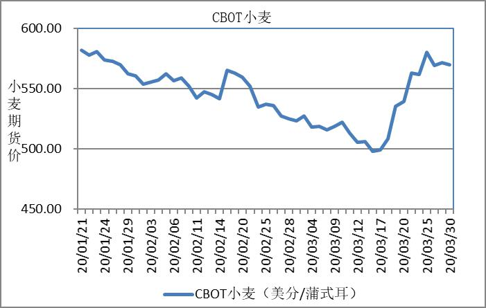 3月份小麦价格在波动中呈下跌态势