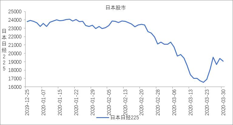 3月份日本股市止跌反弹