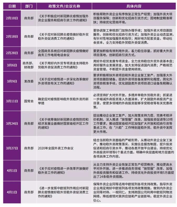  新冠肺炎疫情爆发以来我国出台的稳外资政策文件