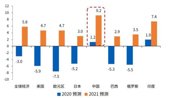 全球主要经济体短期经济增速预测