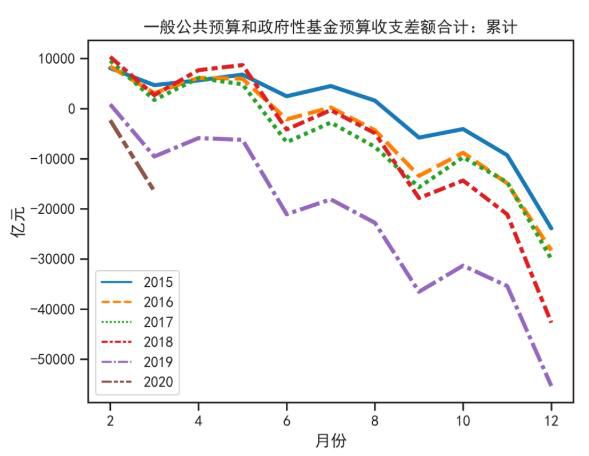 一般公共预算财政收支差额和政府性基金收支差额合计