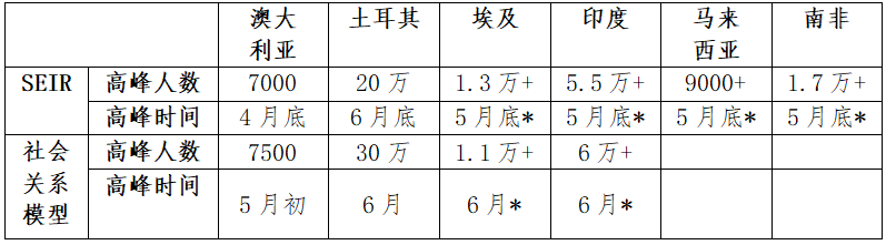 全球新冠疫情前景预测与“重启经济”路线图(图2)