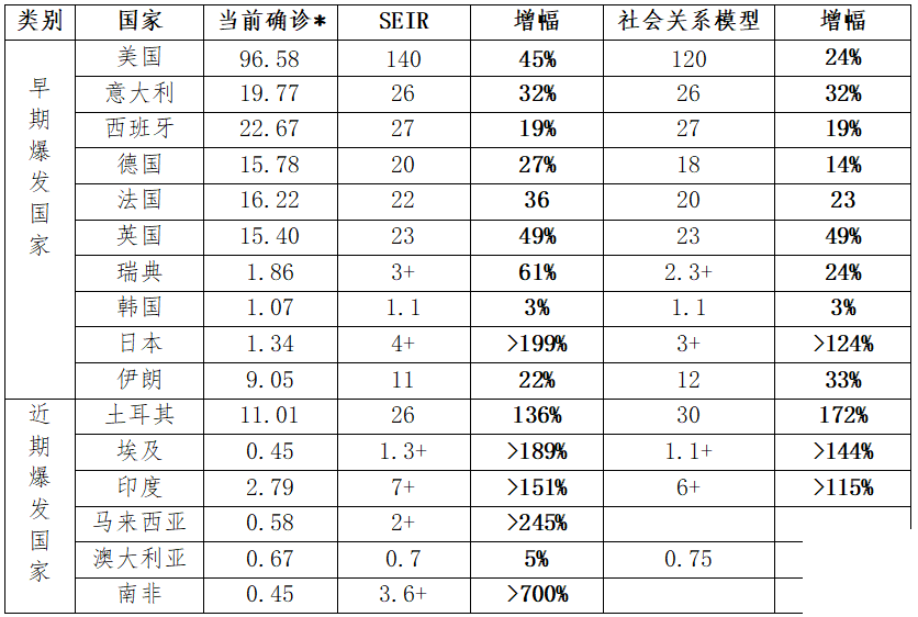 全球新冠疫情前景预测与“重启经济”路线图(图10)