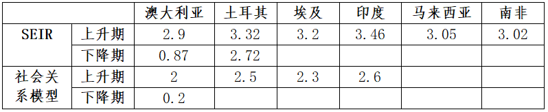 全球新冠疫情前景预测与“重启经济”路线图(图13)