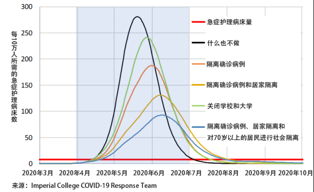 全球新冠疫情前景预测与“重启经济”路线图(图26)