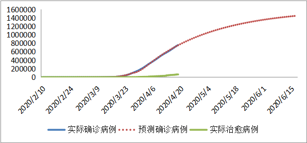 全球新冠疫情前景预测与“重启经济”路线图(图29)