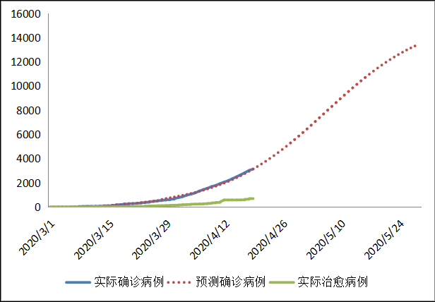 全球新冠疫情前景预测与“重启经济”路线图(图72)