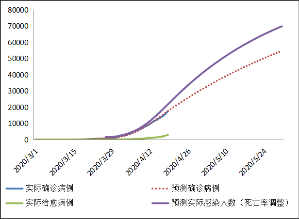 全球新冠疫情前景预测与“重启经济”路线图(图76)