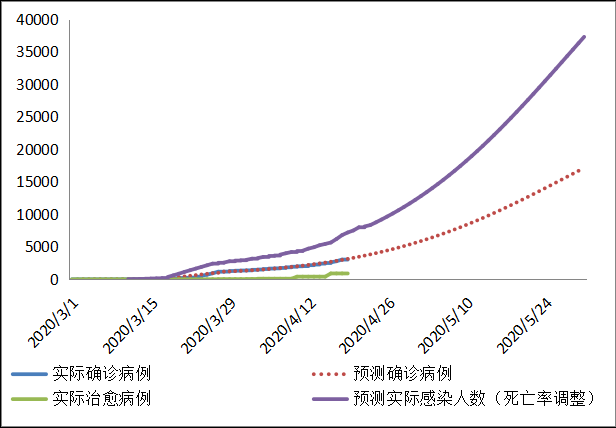 全球新冠疫情前景预测与“重启经济”路线图(图81)