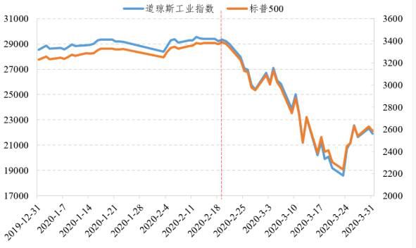 2020年一季度美股走势