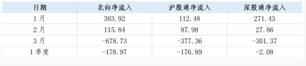 2020年一季度北向资金净流入情况