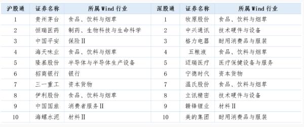 2020年3月31日沪股通和深股通前10大活跃个股