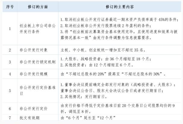 分析再融资新规等对中国股市的影响