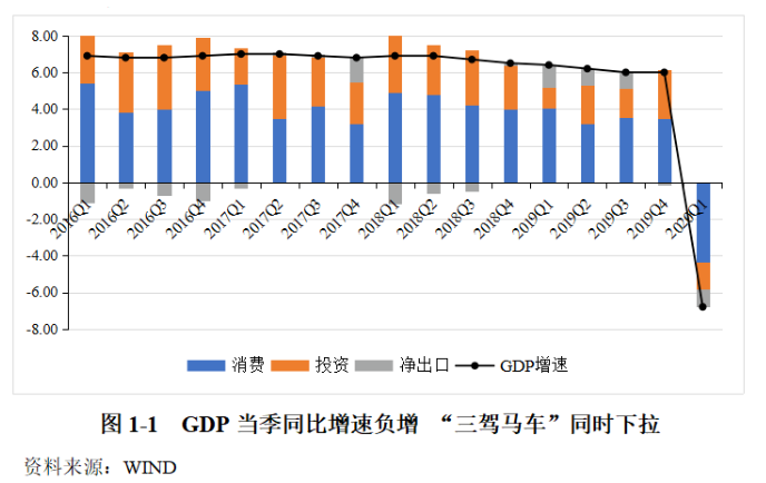 2020年一季度宏观经济运行状况分析