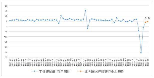 国外疫情影响显现，工业产出增长幅度减弱