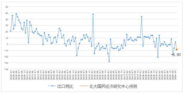 疫情引致的经济不确定性，将影响5月份进出口增速