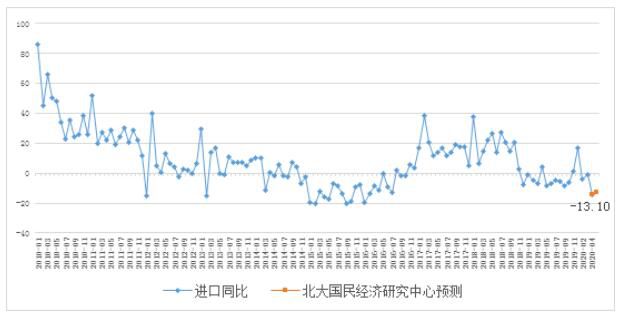 疫情引致的经济不确定性，将影响5月份进出口增速