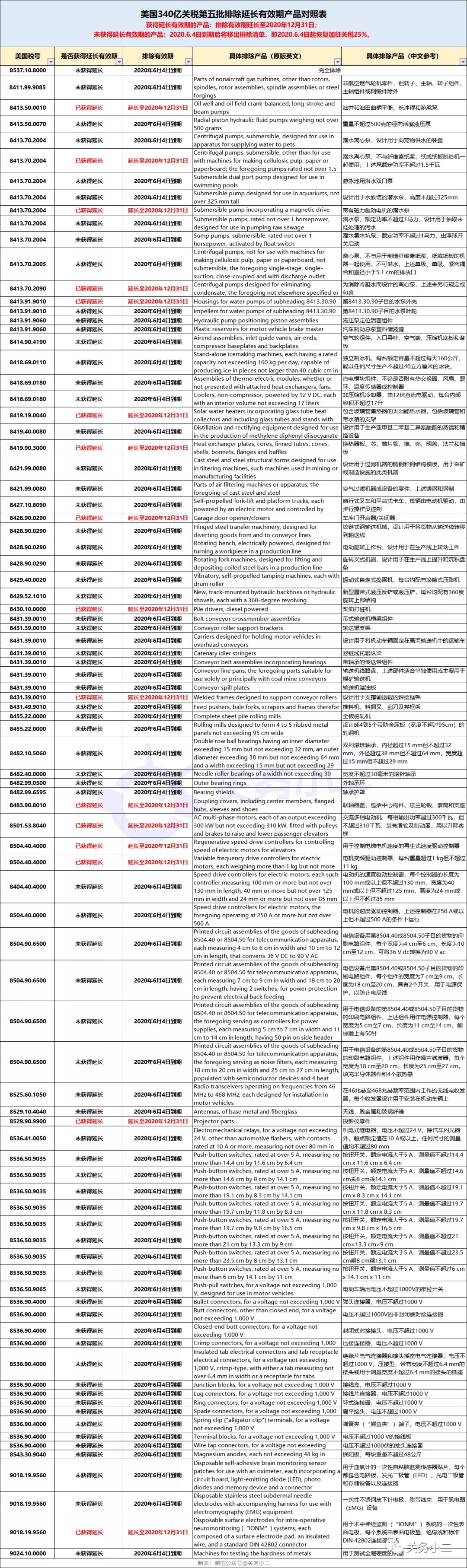 刚刚，美国再次宣布对部分中国商品恢复加征25%关税！