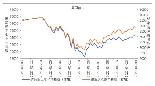 4月份美国主要股指上涨