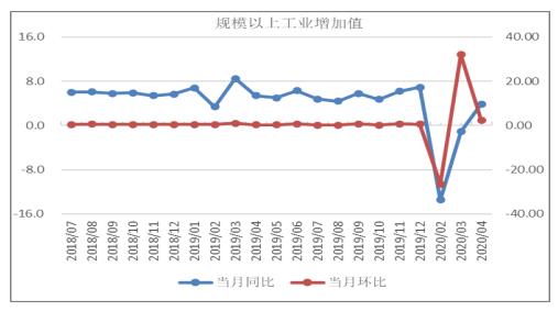 2020年4月份工业增加值同比增速由负转正