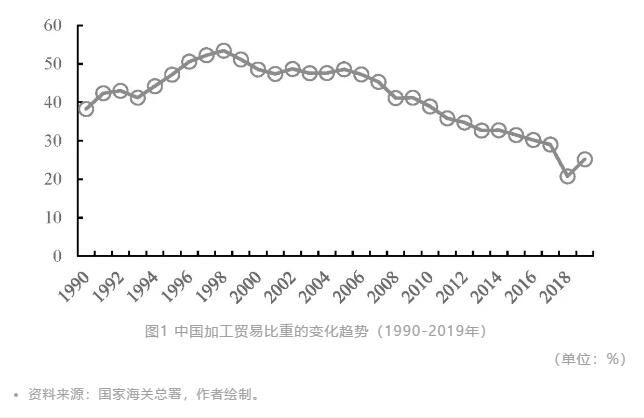 新冠肺炎疫情对中国加工贸易的影响与对策