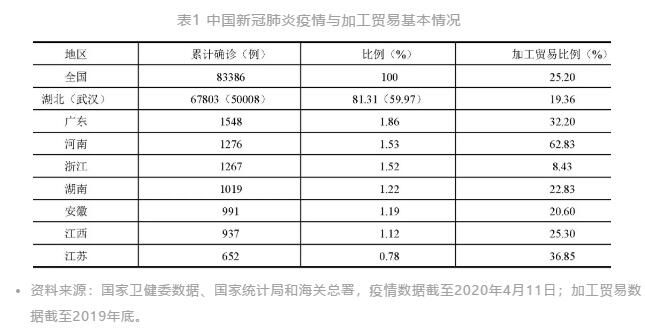 新冠肺炎疫情对中国加工贸易的影响与对策