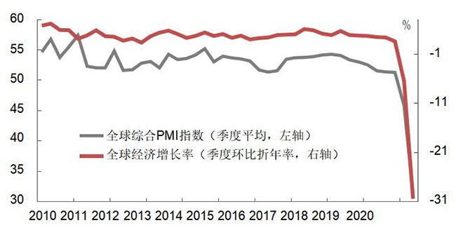 2020全球经济季度回顾与展望