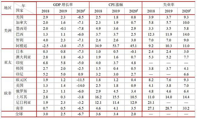 2020 年全球主要经济体关键指标预测