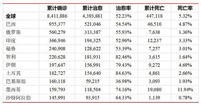 主要新兴市场国家疫情数据