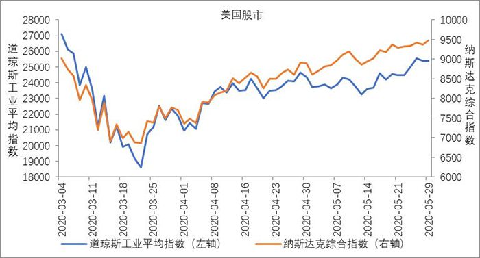 盘点5月份美国股市，美国主要股指上涨