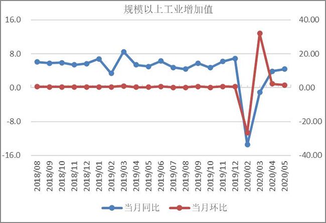 预计6月份工业增加值增速将维持在5.0%左右