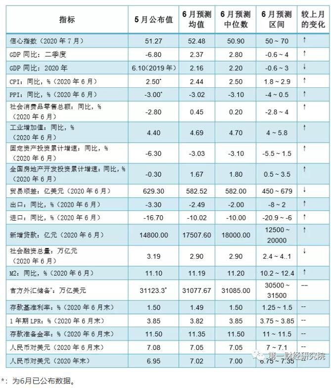 首席经济学家调研：二季度GDP增速预计2.37%