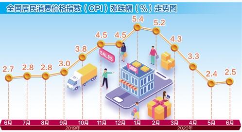 国家统计局：6月份CPI同比上涨2.5%