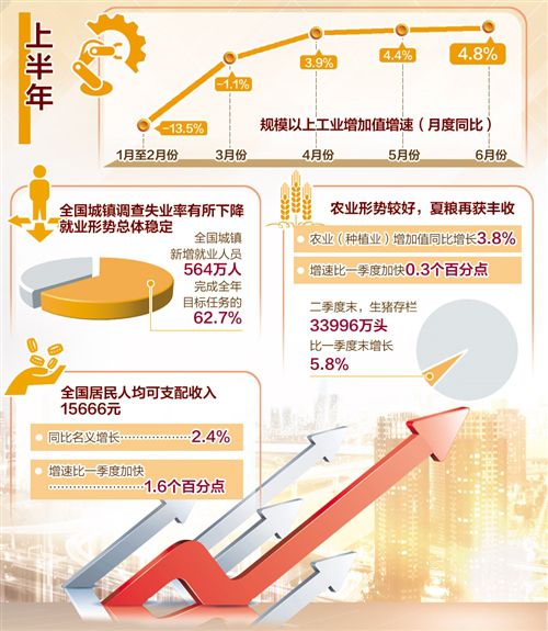 我国二季度GDP同比增长3.2%  经济恢复性增长态势明显