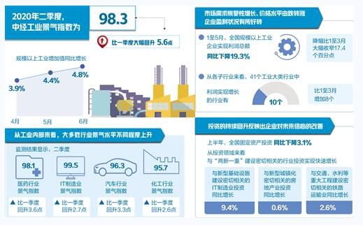 中经产业景气指数（2020年二季度）发布 市场需求加速恢复 工业景气明显回升 