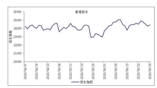 中国股市：6月份沪深股指上涨 香港股市震荡上涨